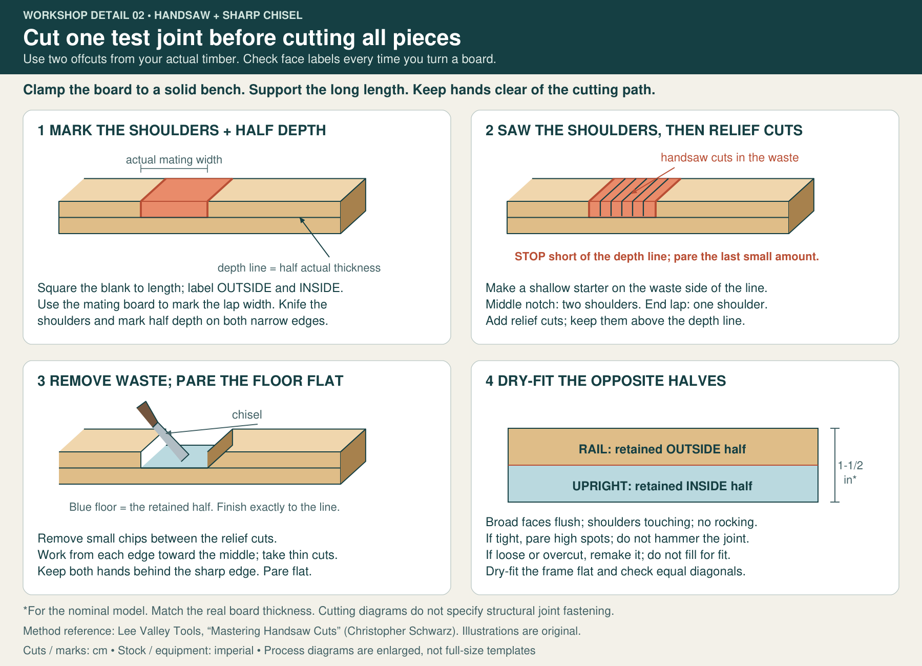 Four-step handsaw and chisel method for making a flush half-lap frame joint.